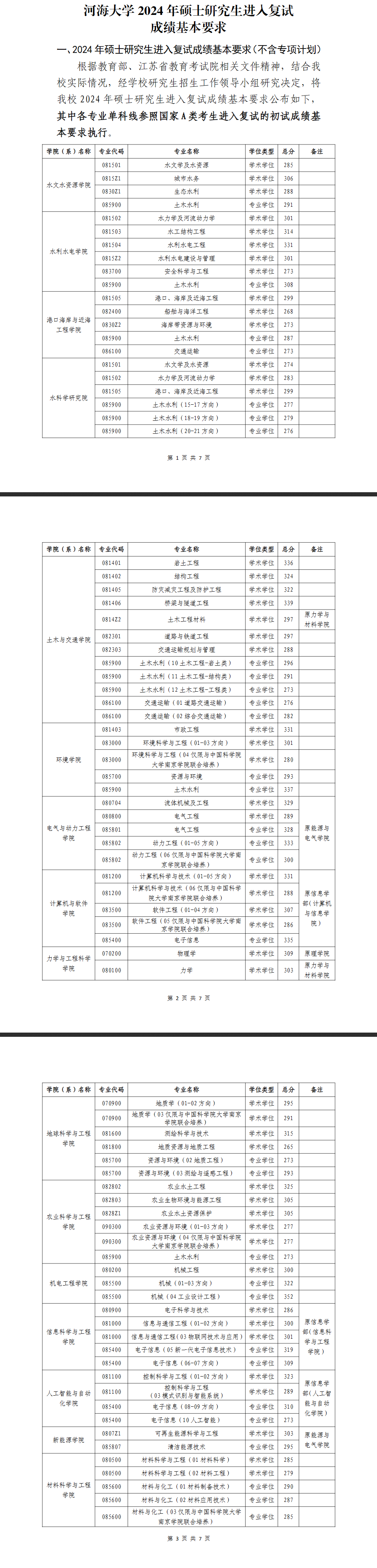 2025年河海大学研究生分数线一览表（含2024年历年）