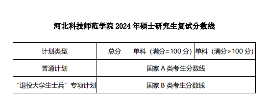 2025年河北科技师范学院研究生分数线一览表（含2024年历年）