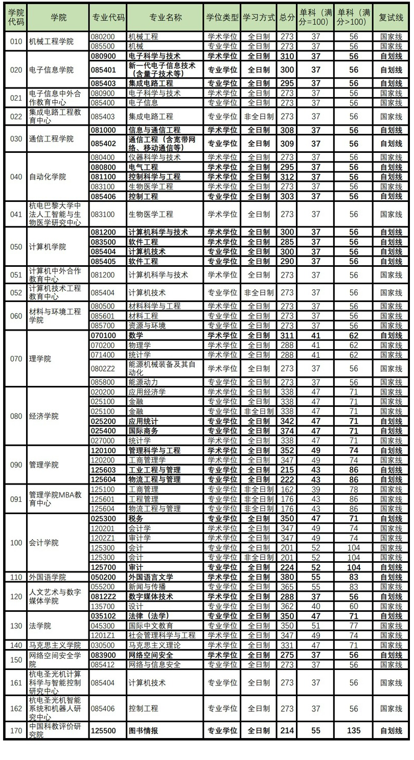 2025年杭州电子科技大学研究生分数线一览表（含2024年历年）