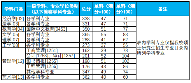 2025年杭州电子科技大学研究生分数线一览表（含2024年历年）