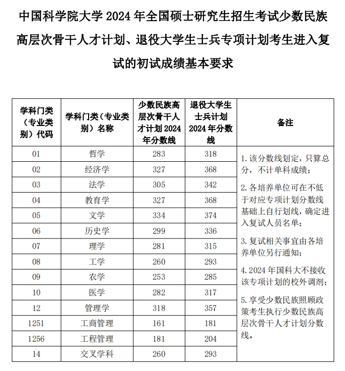 2025年中国科学院大学研究生分数线一览表（含2024年历年）