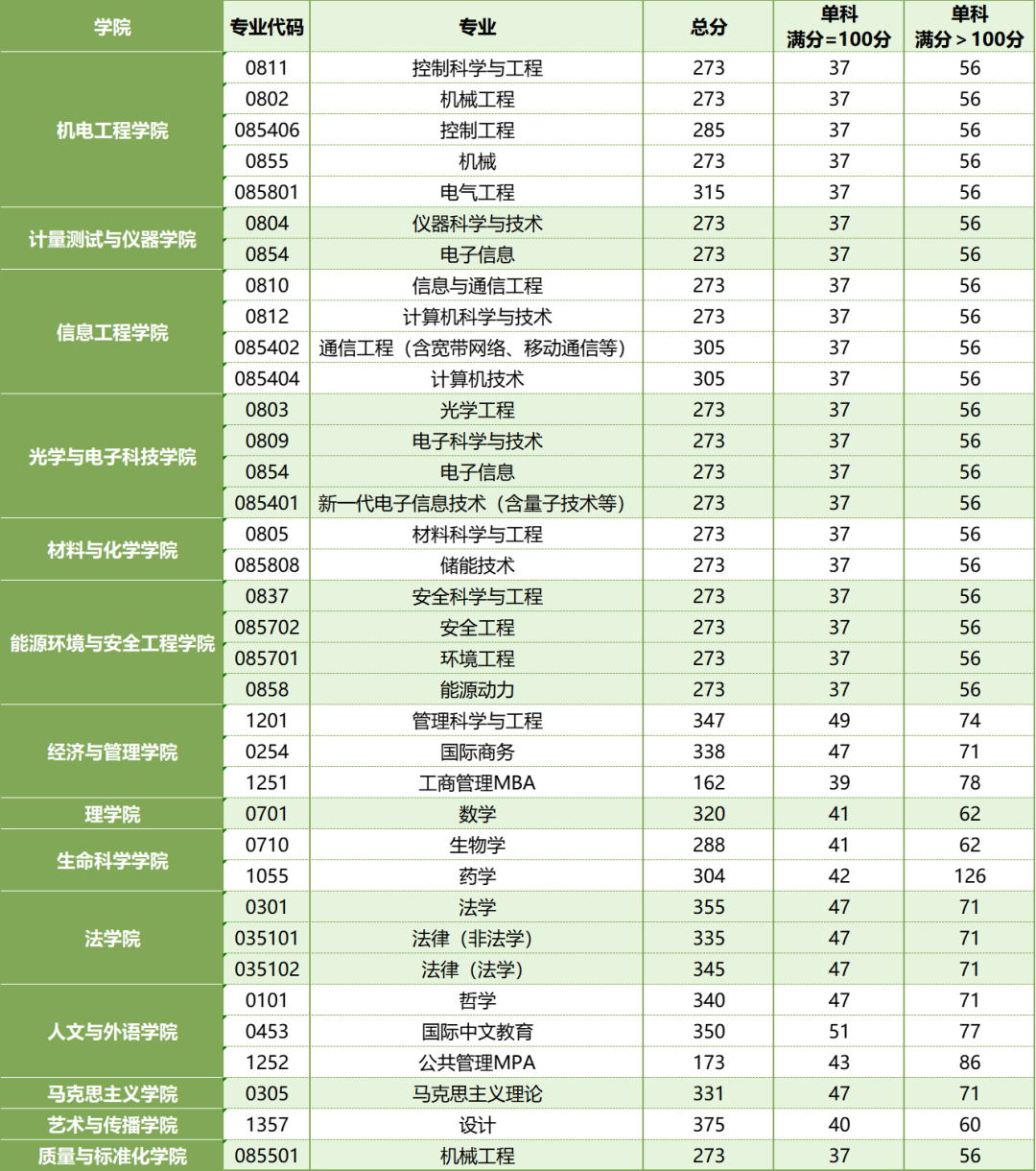 2025年中国计量大学研究生分数线一览表（含2024年历年）