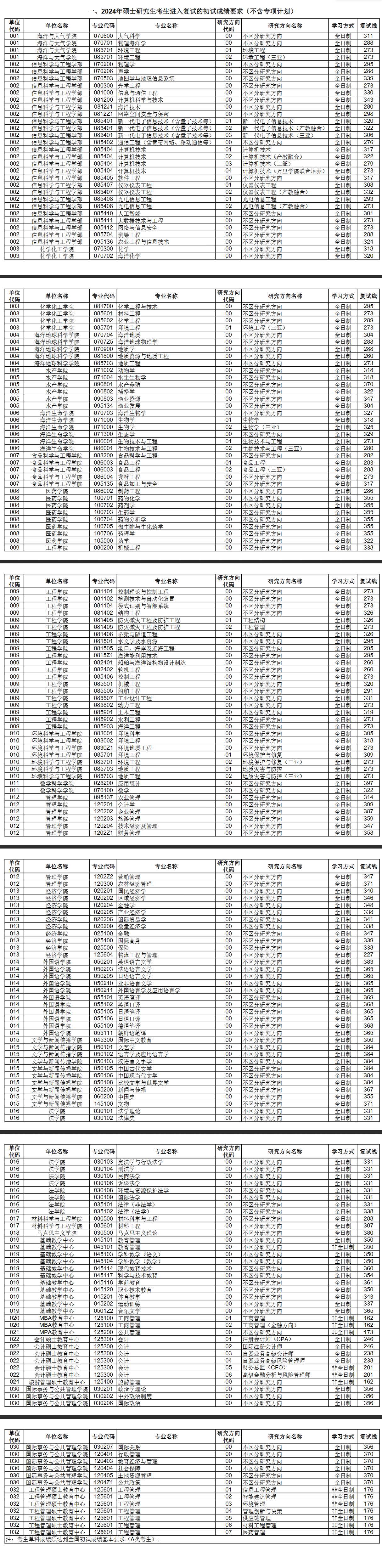 2025年中国海洋大学研究生分数线一览表（含2024年历年）