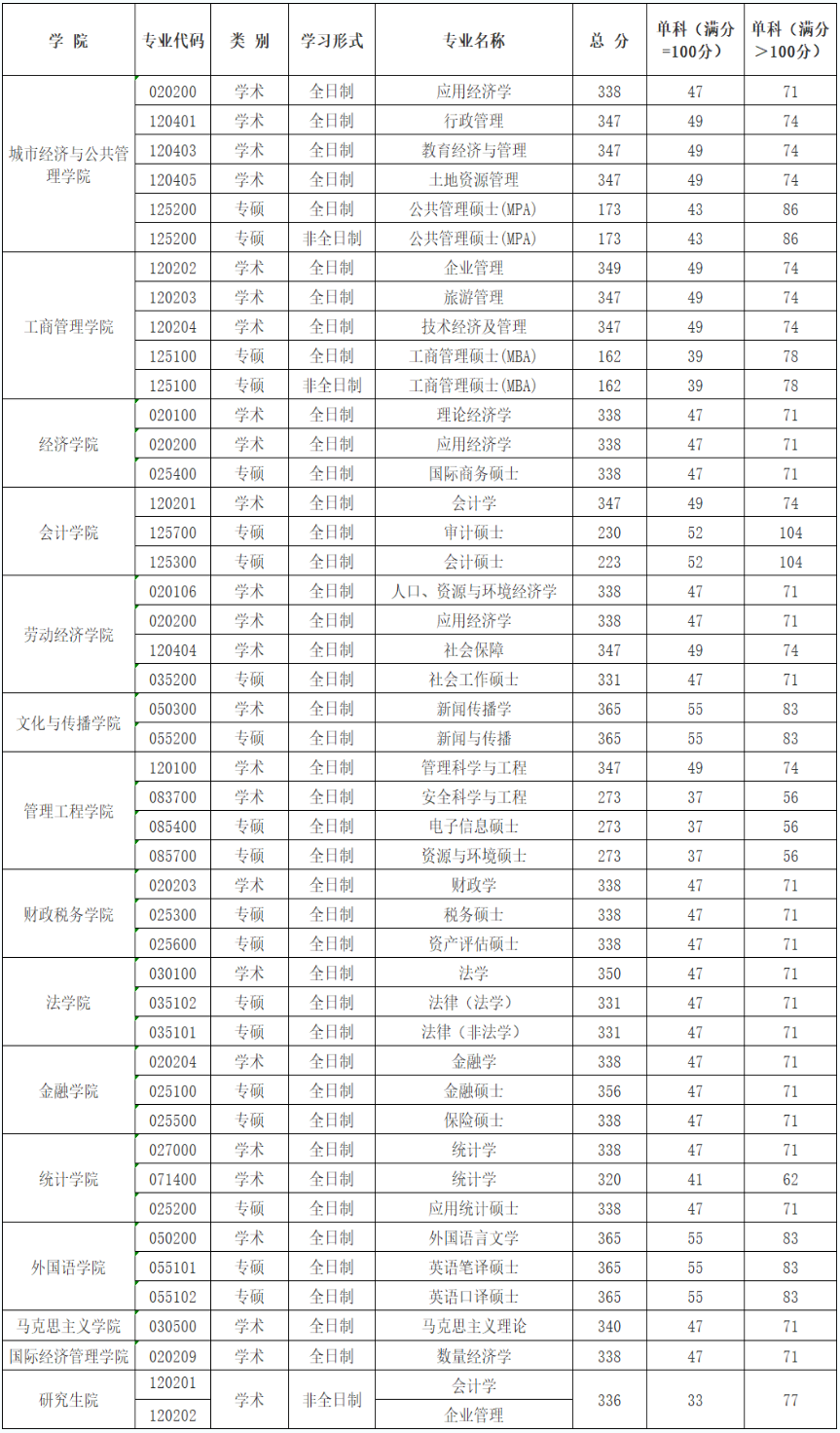 2025年首都经济贸易大学研究生分数线一览表（含2024年历年）