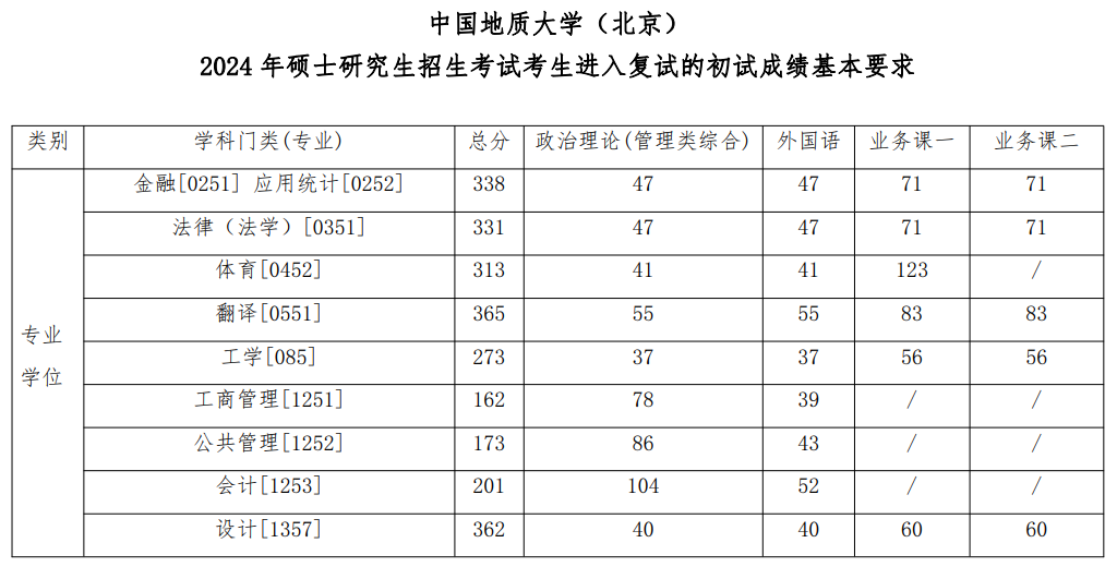 2025年中国地质大学（北京）研究生分数线一览表（含2024年历年）