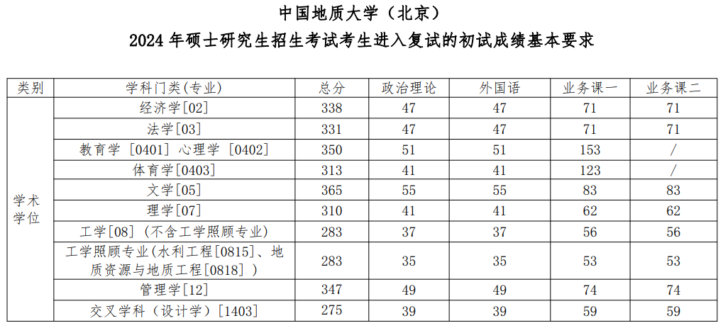 2025年中国地质大学（北京）研究生分数线一览表（含2024年历年）