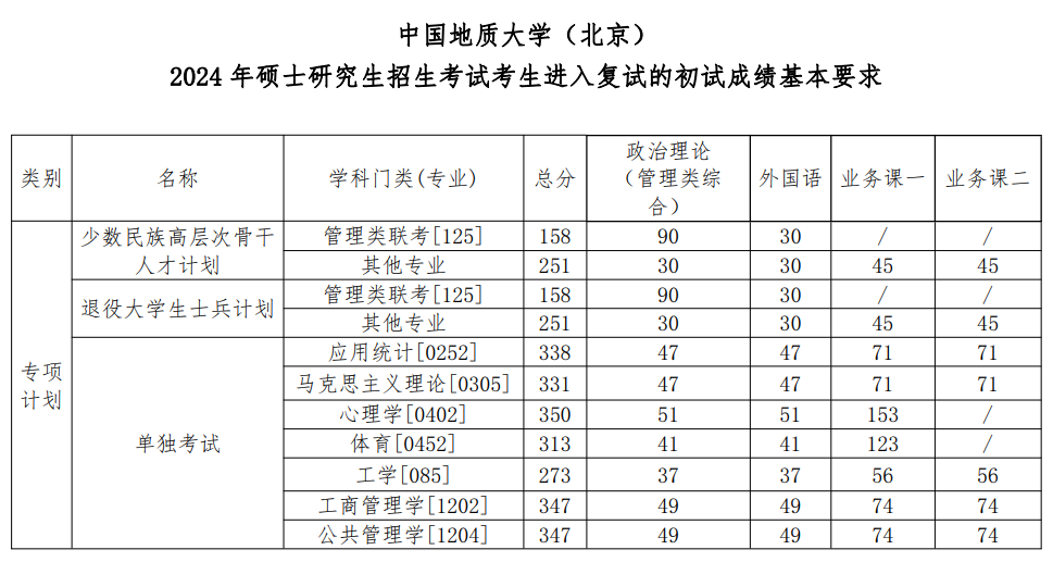 2025年中国地质大学（北京）研究生分数线一览表（含2024年历年）