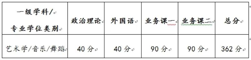 2025年沈阳音乐学院研究生分数线一览表（含2024年历年）