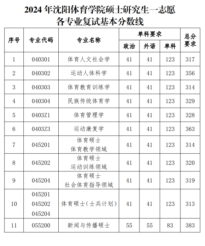 2025年沈阳体育学院研究生分数线一览表（含2024年历年）