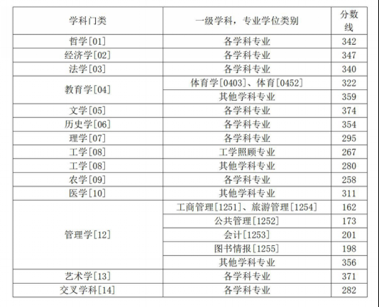 2025年西南大学研究生分数线一览表（含2024年历年）