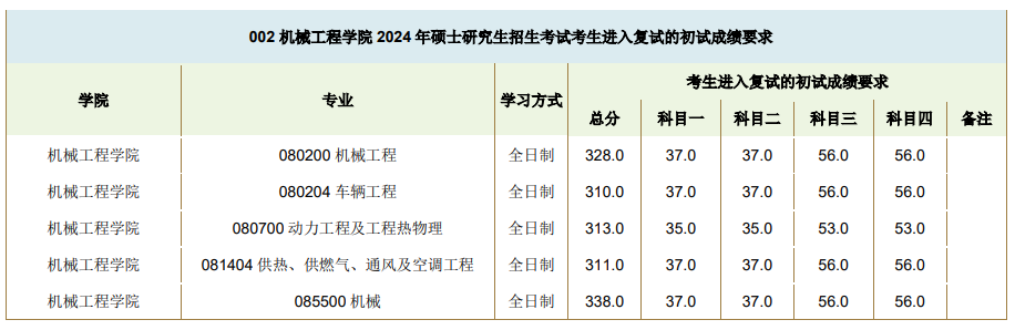 2025年西南交通大学研究生分数线一览表（含2024年历年）