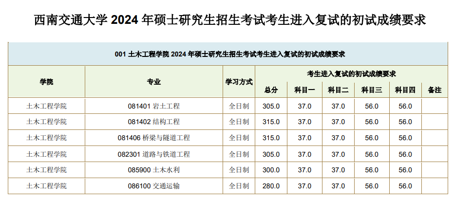 2025年西南交通大学研究生分数线一览表（含2024年历年）