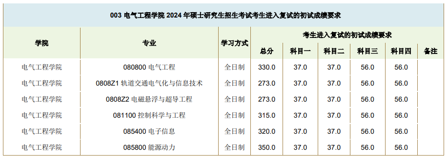 2025年西南交通大学研究生分数线一览表（含2024年历年）