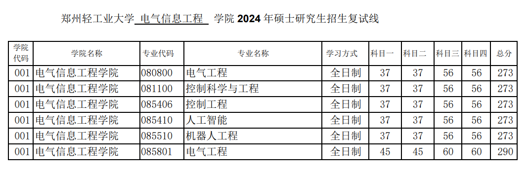 2025年郑州轻工业大学研究生分数线一览表（含2024年历年）