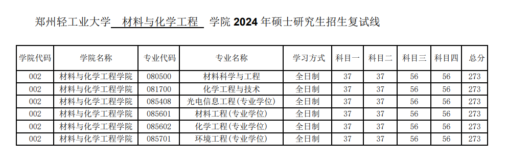 2025年郑州轻工业大学研究生分数线一览表（含2024年历年）