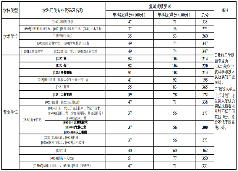 2025年郑州航空工业管理学院研究生分数线一览表（含2024年历年）