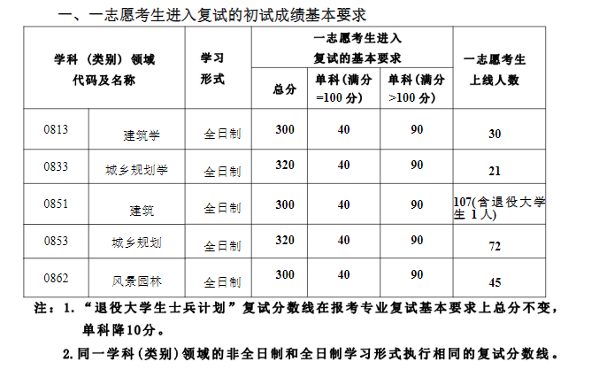 2025年沈阳建筑大学研究生分数线一览表（含2024年历年）