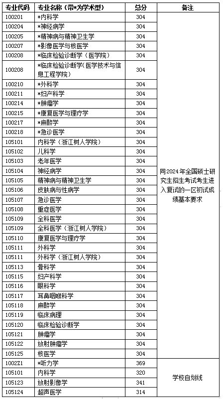 2025年浙江中医药大学研究生分数线一览表（含2024年历年）