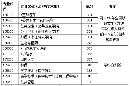 2025年浙江中医药大学研究生分数线一览表（含2024年历年）