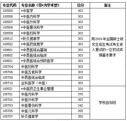 2025年浙江中医药大学研究生分数线一览表（含2024年历年）