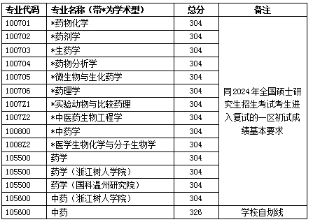 2025年浙江中医药大学研究生分数线一览表（含2024年历年）