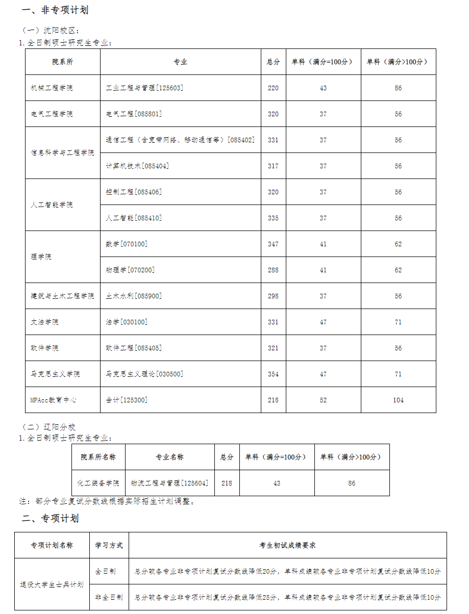 2025年沈阳工业大学研究生分数线一览表（含2024年历年）