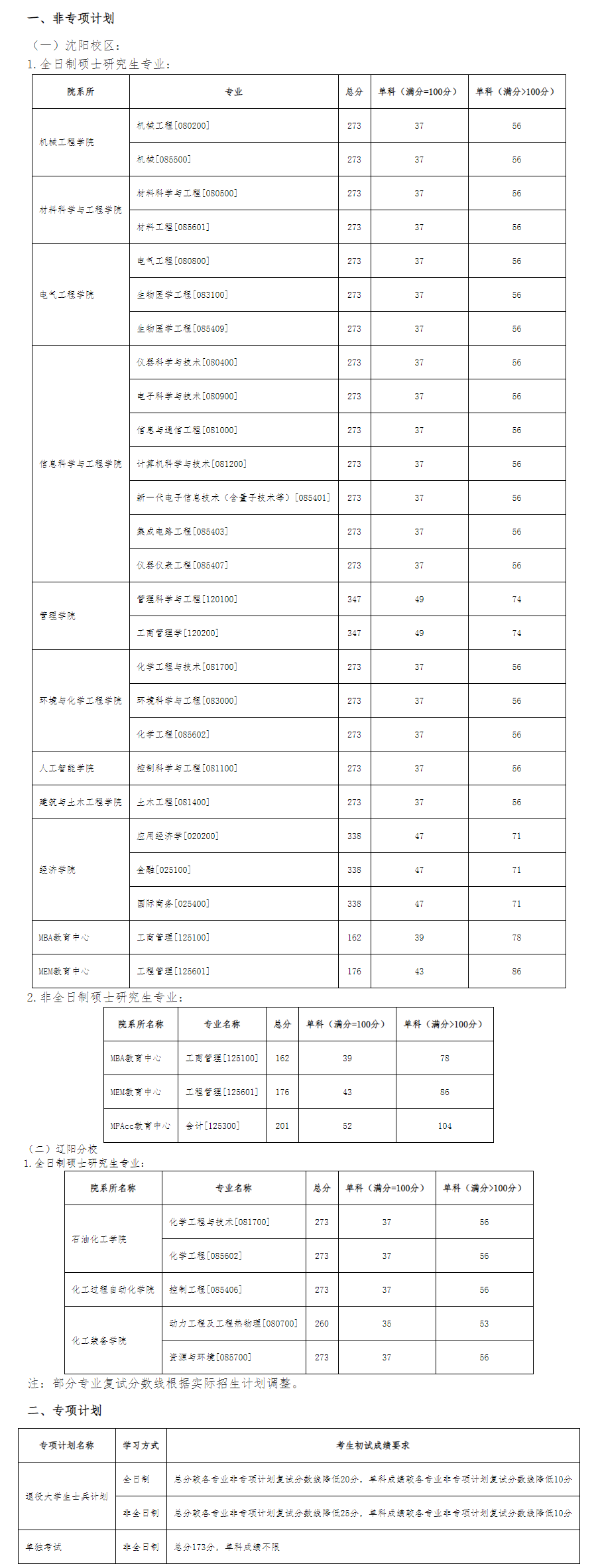 2025年沈阳工业大学研究生分数线一览表（含2024年历年）