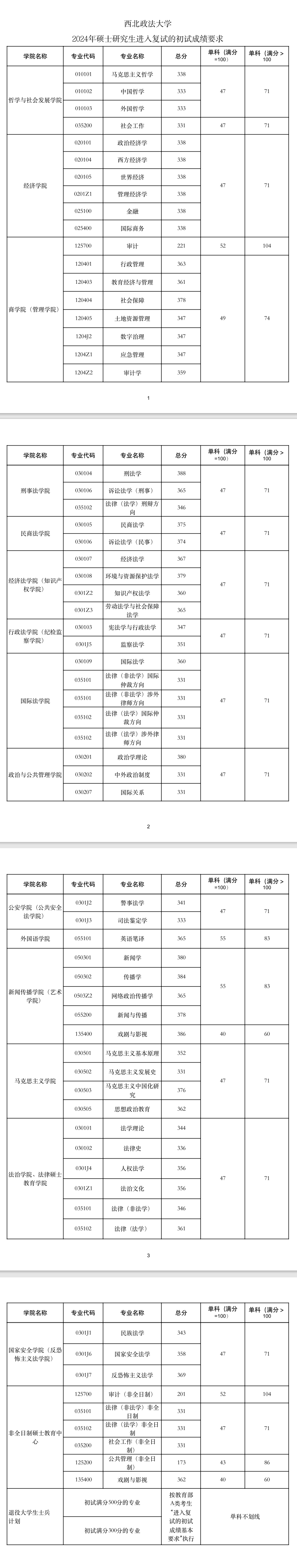 2025年西北政法大学研究生分数线一览表（含2024年历年）