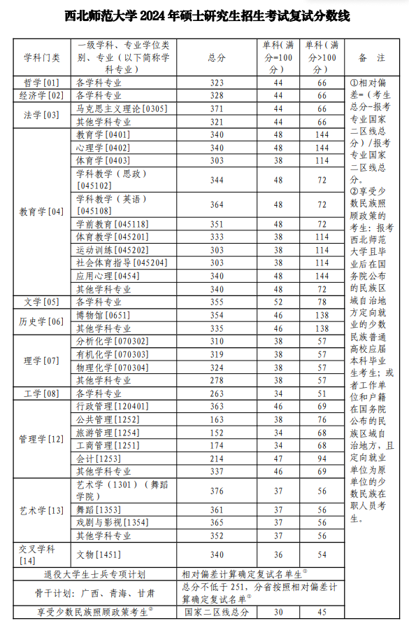 2025年西北师范大学研究生分数线一览表（含2024年历年）