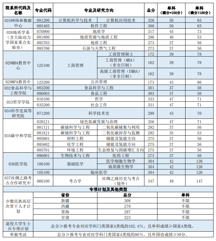 2025年西北大学研究生分数线一览表（含2024年历年）