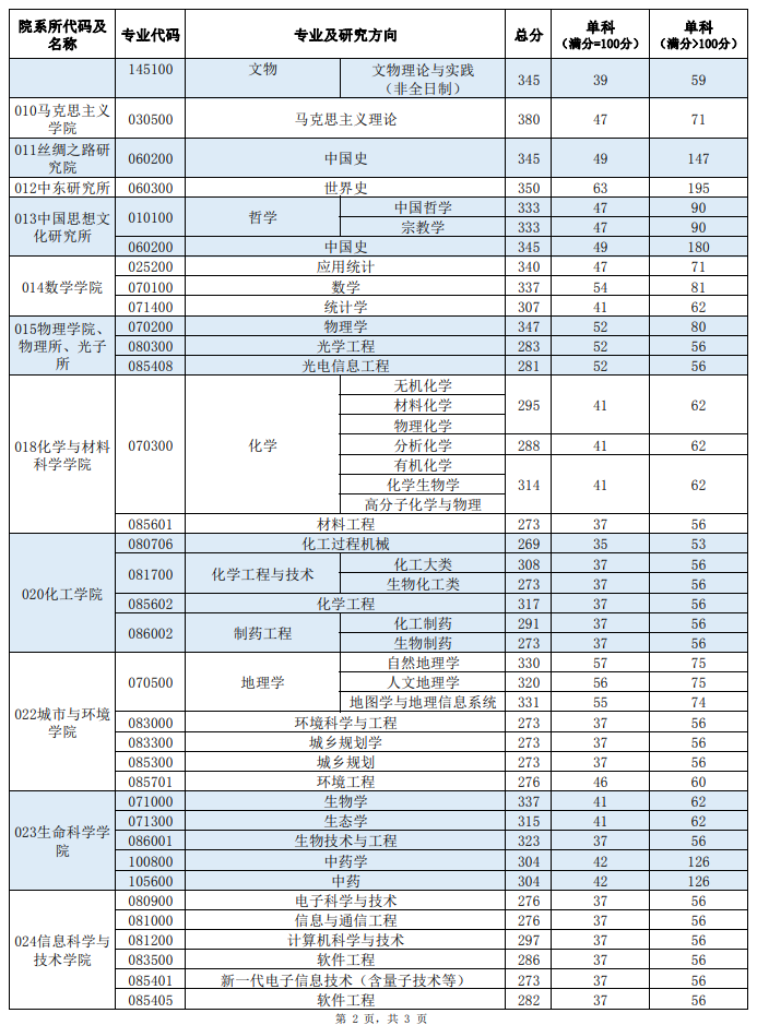 2025年西北大学研究生分数线一览表（含2024年历年）