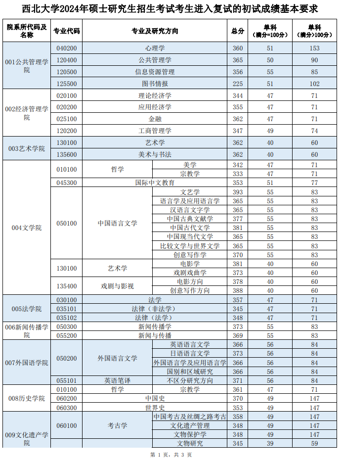 2025年西北大学研究生分数线一览表（含2024年历年）