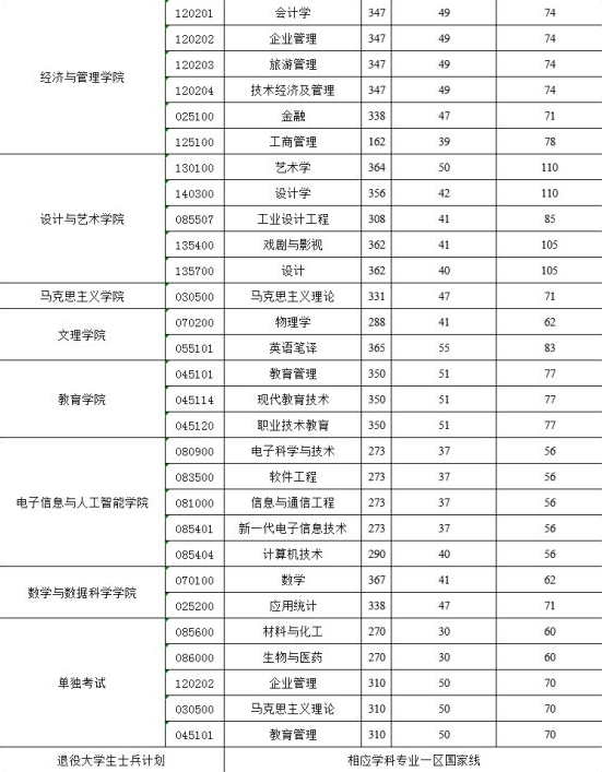 2025年陕西科技大学研究生分数线一览表（含2024年历年）