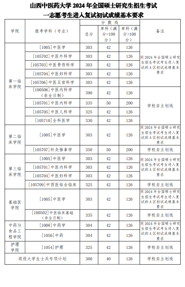 2025年山西中医药大学研究生分数线一览表（含2024年历年）