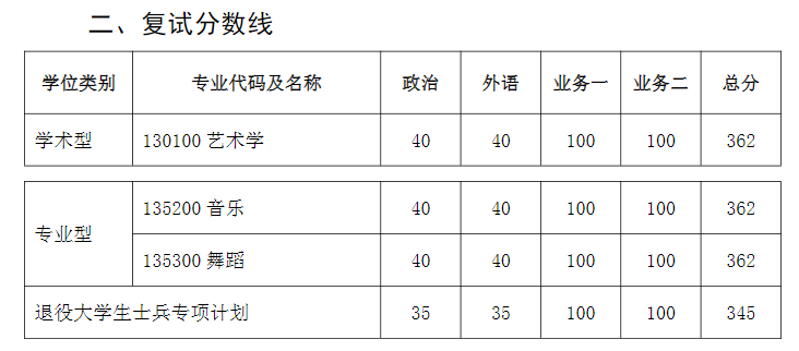 2025年西安音乐学院研究生分数线一览表（含2024年历年）