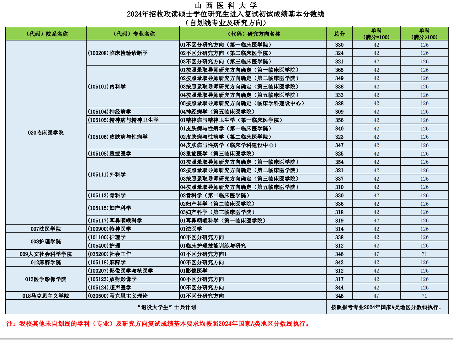 2025年山西医科大学研究生分数线一览表（含2024年历年）