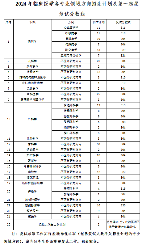 2025年西安医学院研究生分数线一览表（含2024年历年）