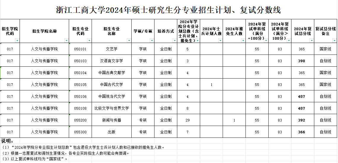 2025年浙江工商大学研究生分数线一览表（含2024年历年）