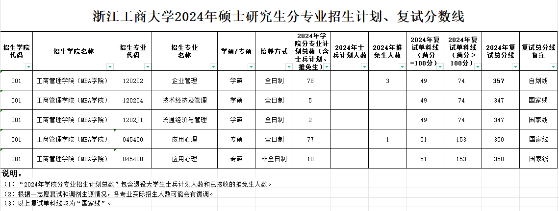 2025年浙江工商大学研究生分数线一览表（含2024年历年）