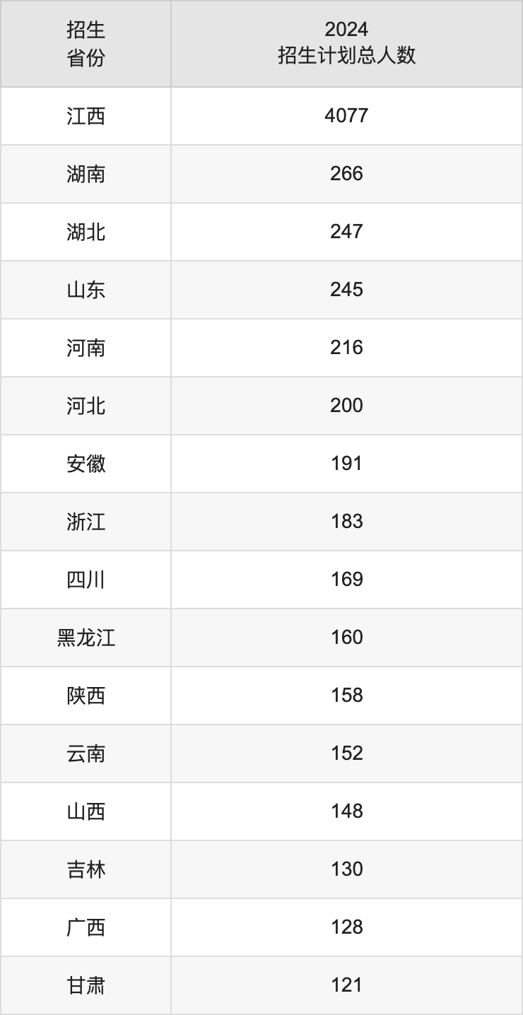 2025年南昌大学本科招生简章_各省招生计划人数是多少