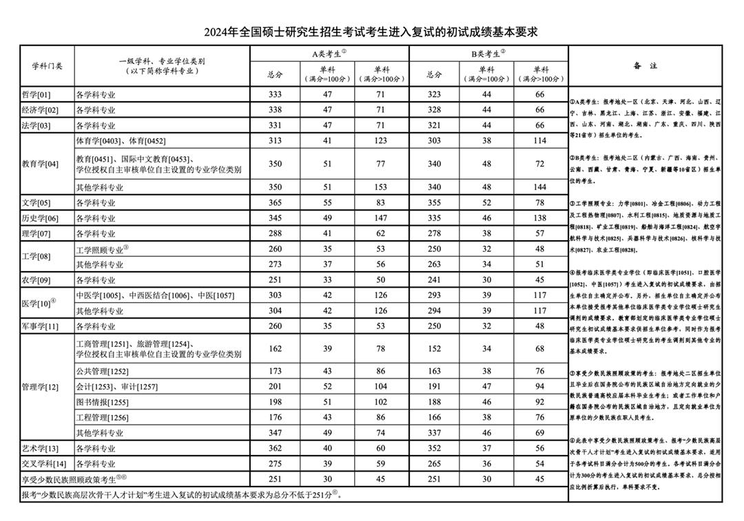 2024年考研国家线