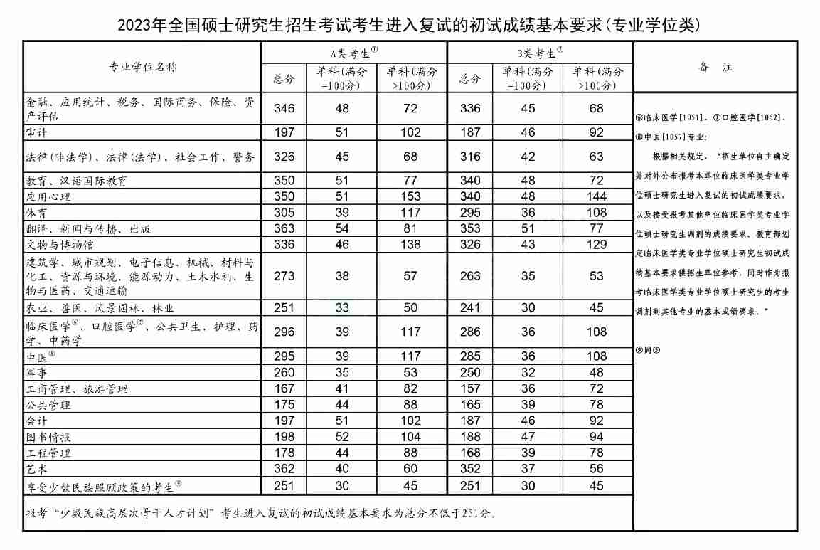 2023年考研国家线