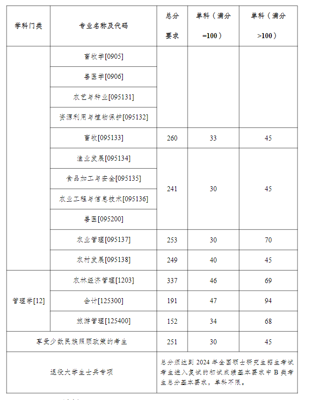 2025年塔里木大学研究生分数线一览表（含2024年历年）