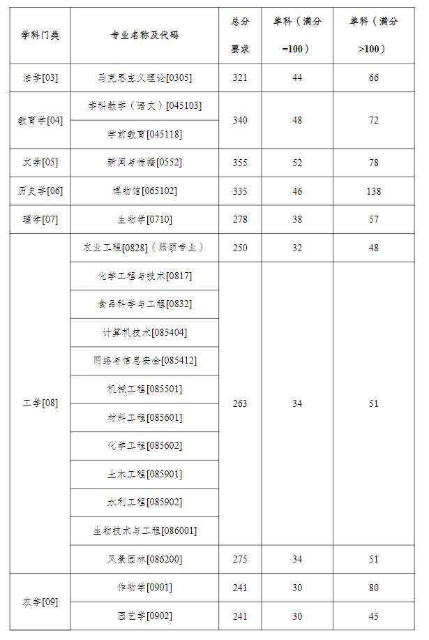 2025年塔里木大学研究生分数线一览表（含2024年历年）