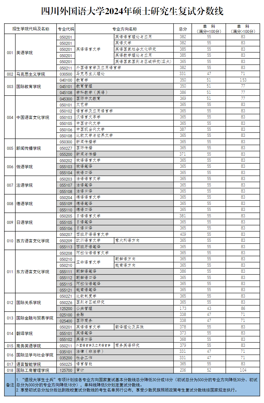 2025年四川外国语大学研究生分数线一览表（含2024年历年）