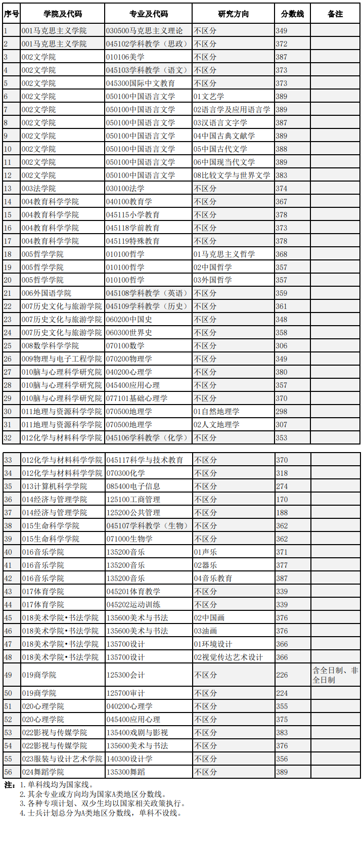 2025年四川师范大学研究生分数线一览表（含2024年历年）