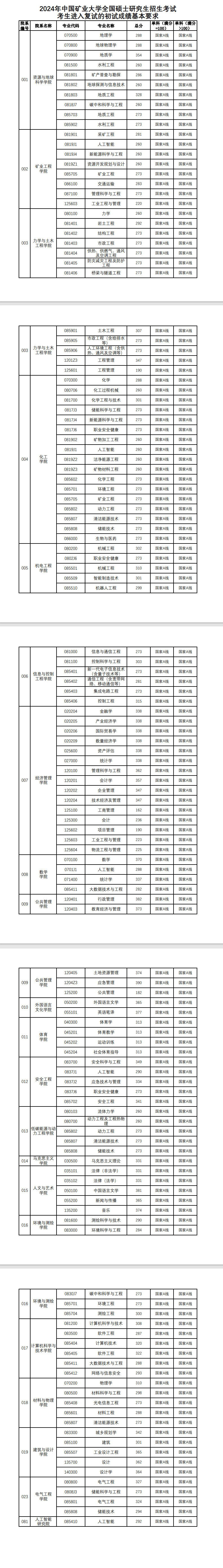 2025年中国矿业大学研究生分数线一览表（含2024年历年）