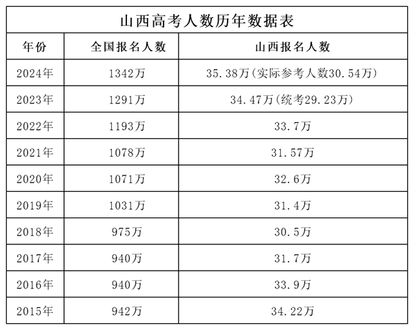 2025年山西高考人数是多少,山西高考人数预测