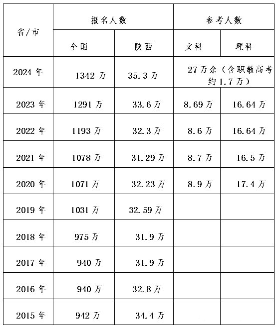 2025年陕西高考人数是多少,陕西高考人数预测