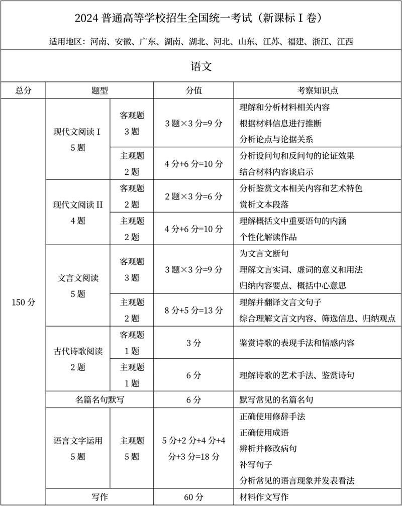 2025年江苏高考语文满分多少分,江苏高考语文题型分布